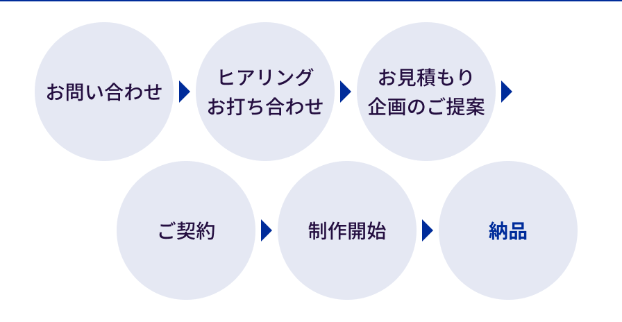 導入までの流れ: 1. お問い合わせ → 2. ヒアリング お打ち合わせ → 3. お見積もり 企画のご提案 → 4. ご契約 → 5. 制作開始 → 6. 納品