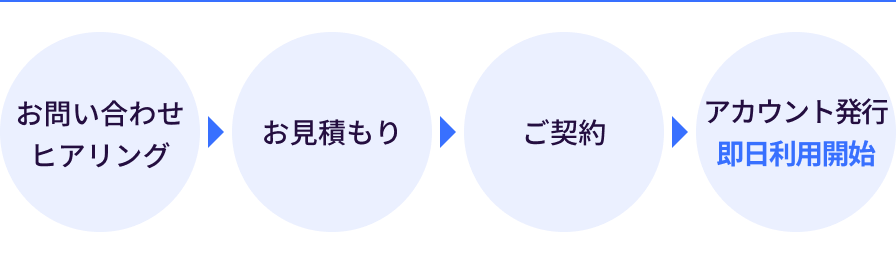 導入までの流れ: 1. お問い合わせ ヒアリング → 2. お見積もり → 3. ご契約 → 4. アカウント発行 即日利用開始